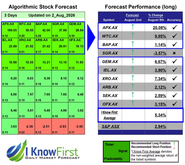 Australian Stocks