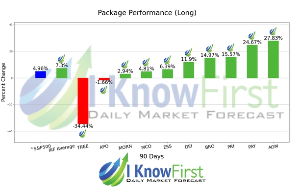 Best Bank Stocks chart
