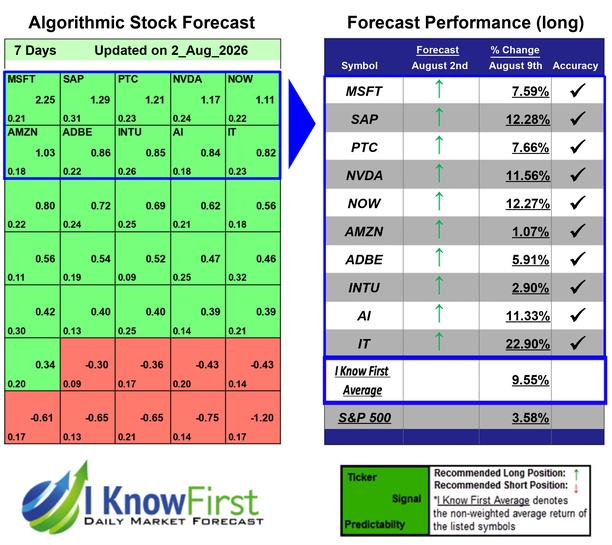 Top Technology Stocks