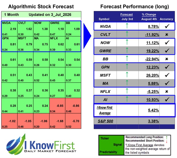 Tech Stocks