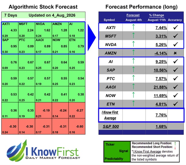 Best Technology Stocks
