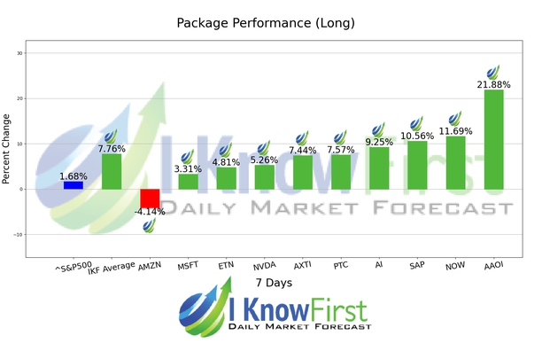 Best Technology Stocks chart