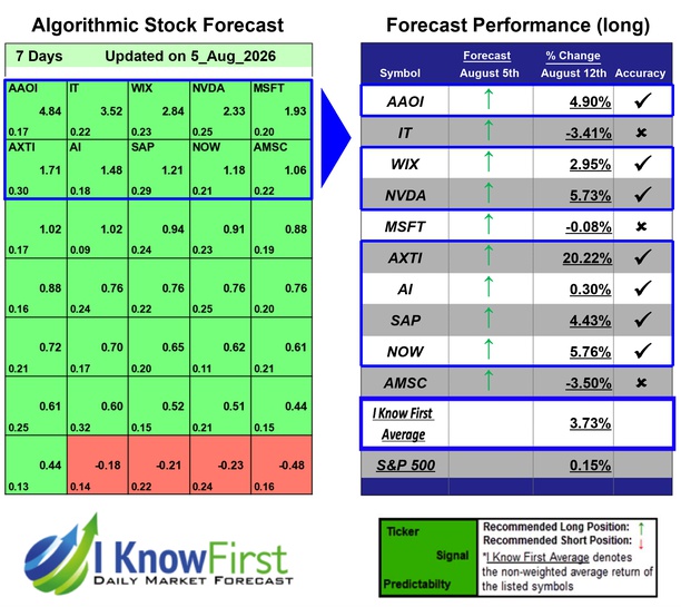 Tech Stocks