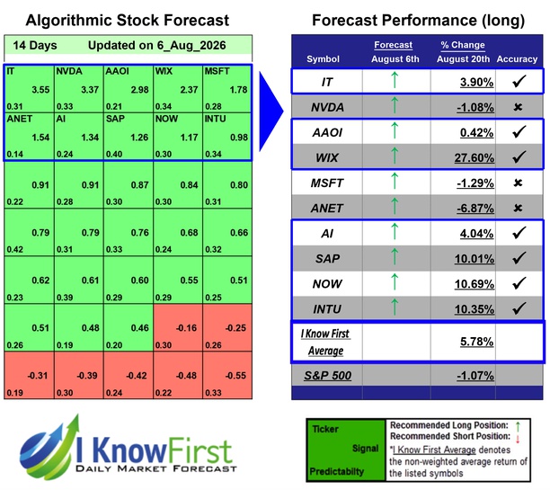 Top Tech Stocks