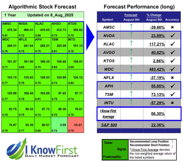 Top Tech Stocks