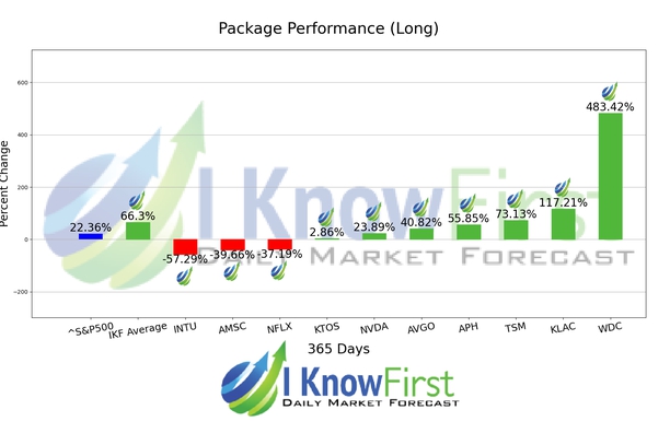 Top Tech Stocks chart