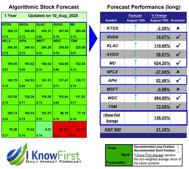 Top Technology Stock Picks