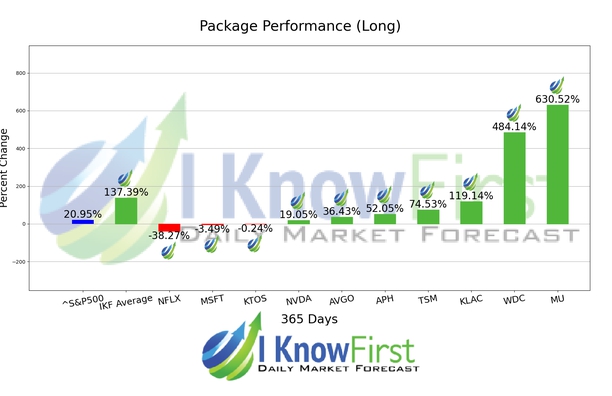 Best Tech Stocks chart