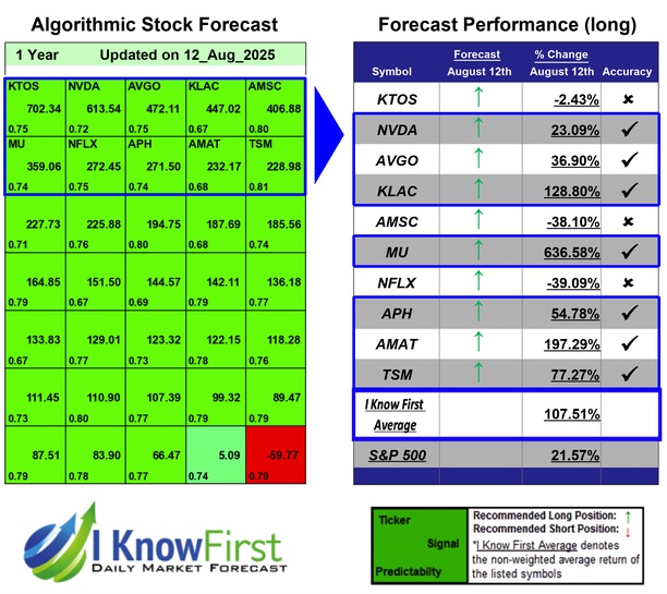 Top Technology Stocks