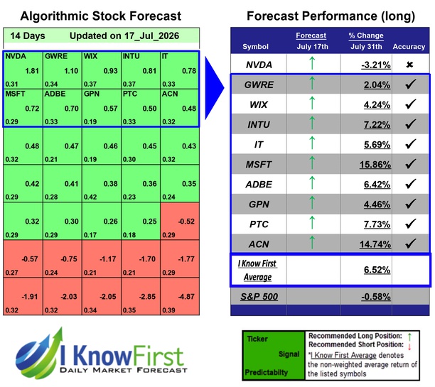 Top Technology Stocks