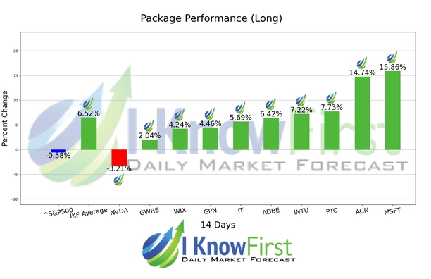 Top Technology Stocks chart