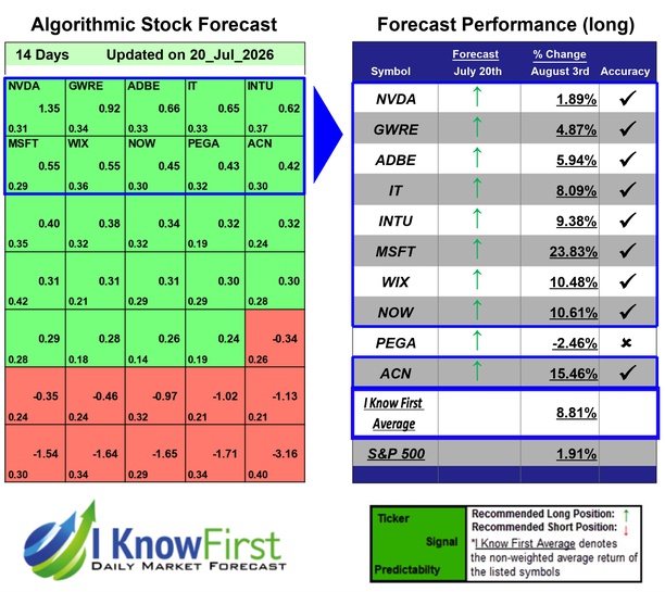 Best Technology Stocks