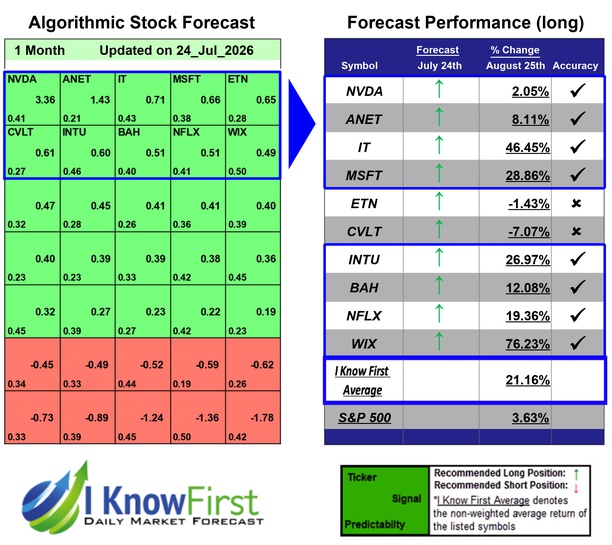 Best Tech Stocks