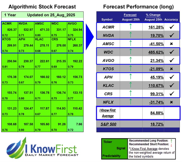 Top Tech Stocks