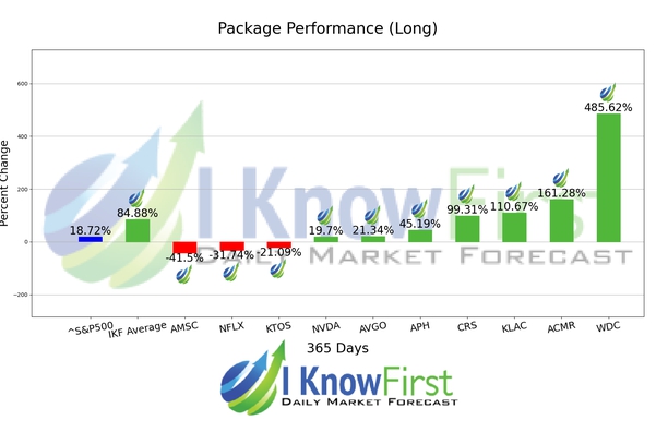 Top Tech Stocks chart