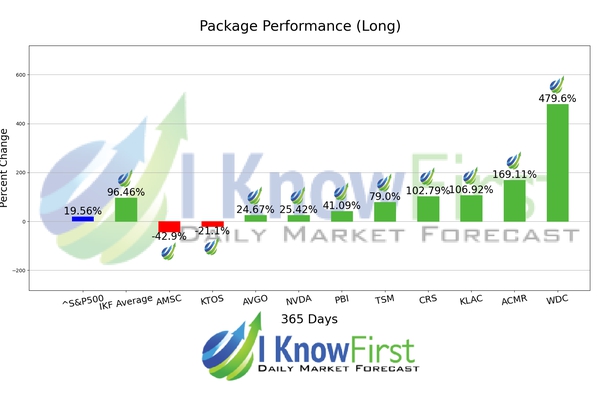 Tech Stocks chart