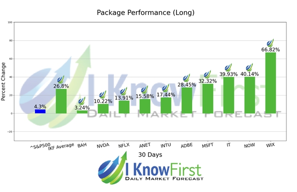 I Know First Tech Giants 1-month forecast returns chart August 2026