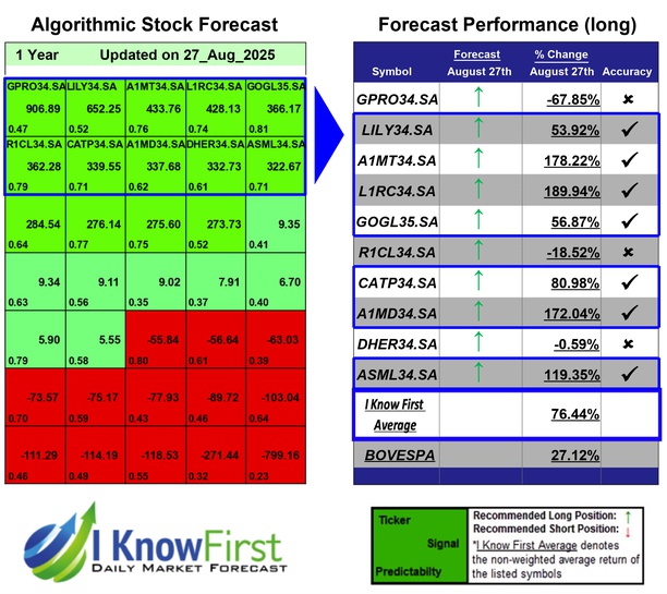 Brazil Stock Market
