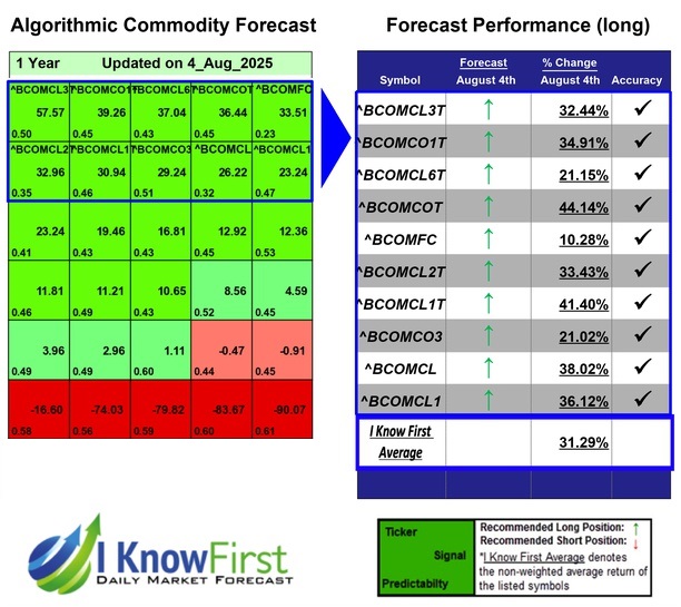 Commodity Price Forecast