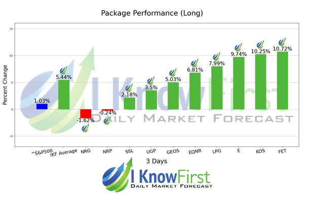 Best Energy Stocks chart