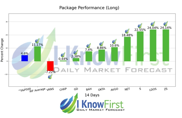 Hack Cybersecurity Stocks chart