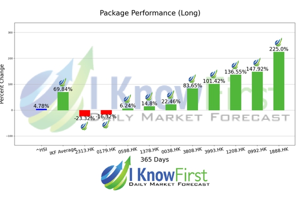 Hong Kong Stocks chart