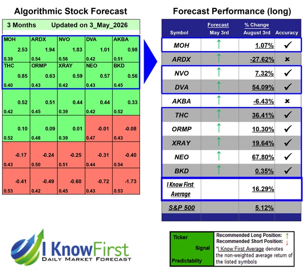 Top Healthcare Stocks