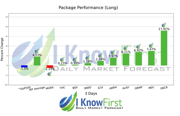 Best Healthcare Stocks chart