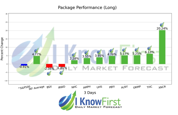 Healthcare Stocks chart