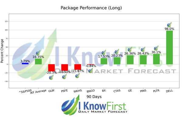 Best Hedge Fund Stocks chart