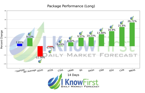 Hedge Fund Stocks chart