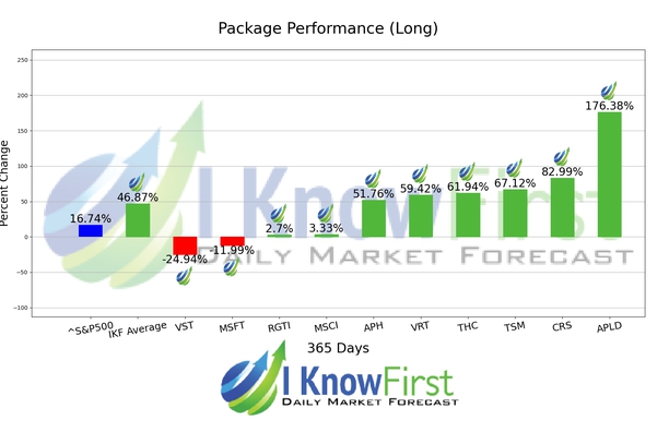 Hedge Fund Stocks chart