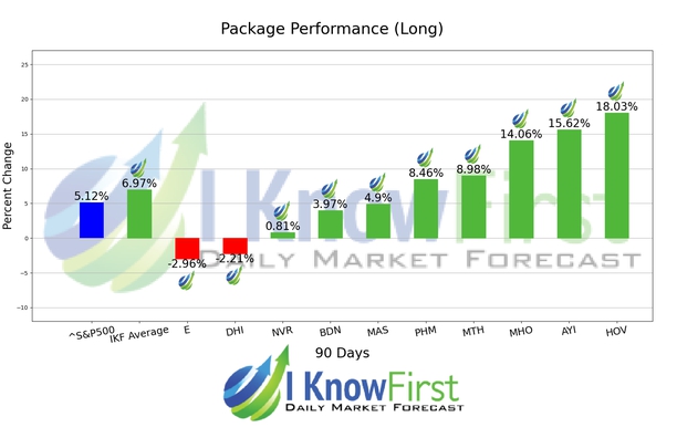 Home Builders Stocks chart