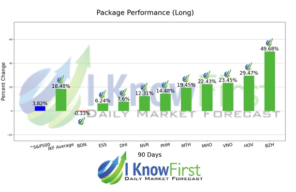 Home Builders Stocks chart