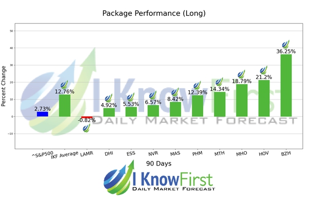 Home Builders Stocks chart
