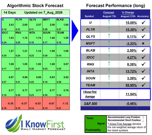 IGV Stock Forecasts