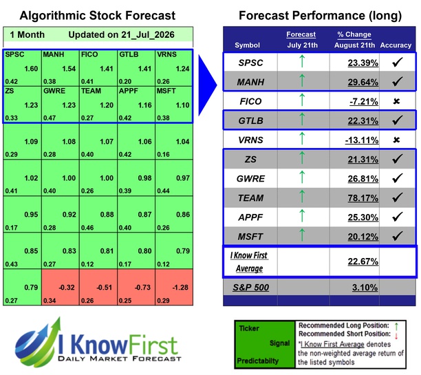 IGV Stock Forecasts