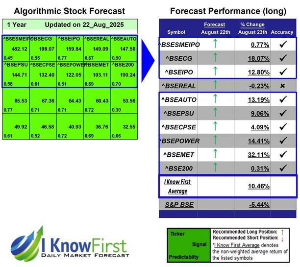 India BSE Indices Forecast