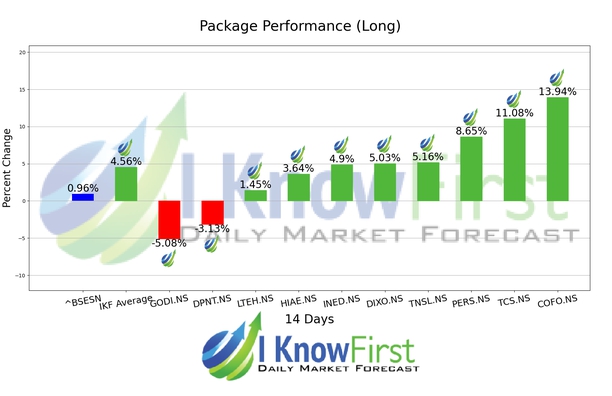India Large Cap Stocks chart