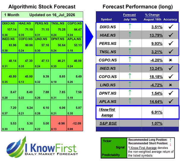 India Large Cap Stocks