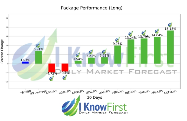 India Large Cap Stocks chart