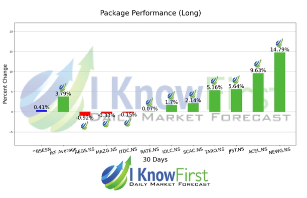 India Mid Cap Stocks chart