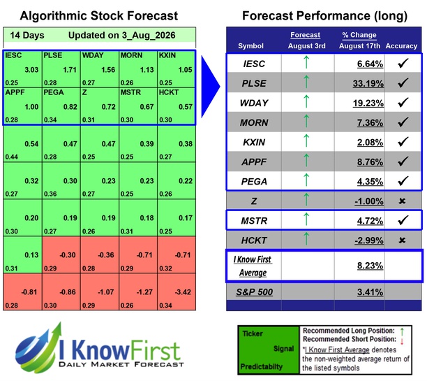 Stock Forecasting