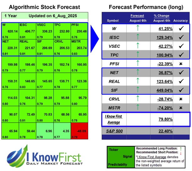 Stock Forecasting