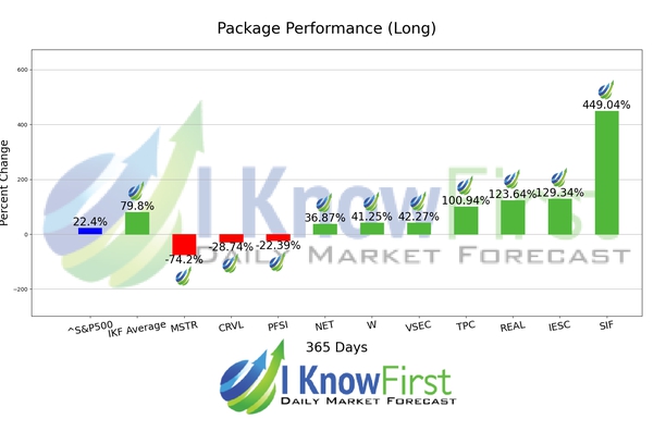 Stock Forecasting chart