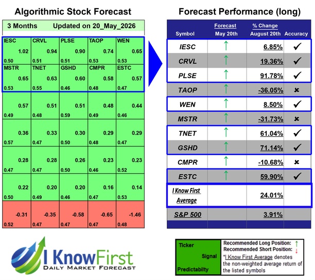 Stock Forecasting
