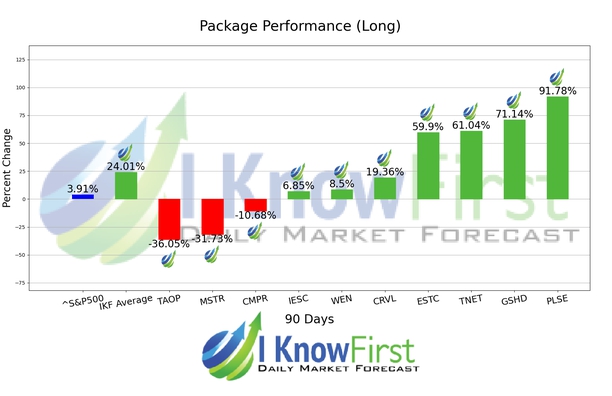 Stock Forecasting chart