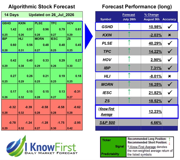 Stock Forecasting