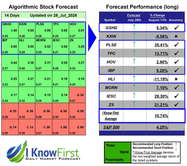 Stock Forecasting