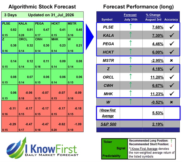 Stock Forecasting